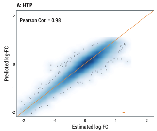 Pearson Cor. between the predicted and observed log fold-changes (log-FC) of HTP (A) and RNA-Seq (B).